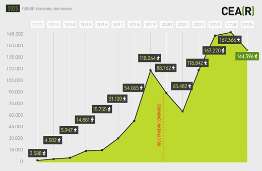 INFORME SOBRE MIGRACIONES: SOLICITUDES DE ASILO (2012-2025)